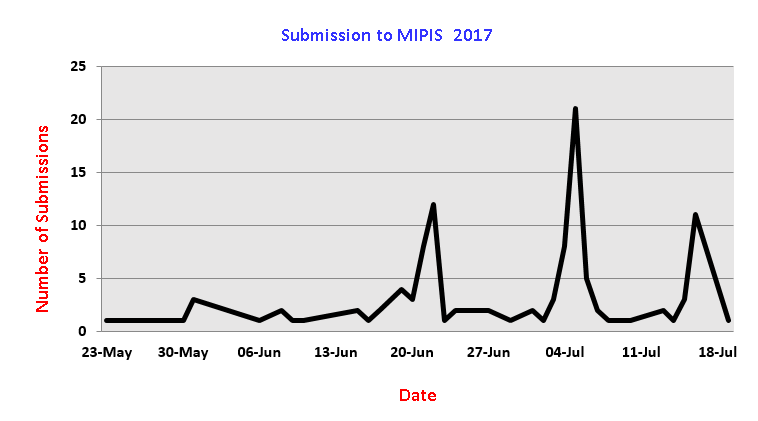 نمودار زمانی دریافت مقاله‌ها توسط دبیرخانه کنفرانس
